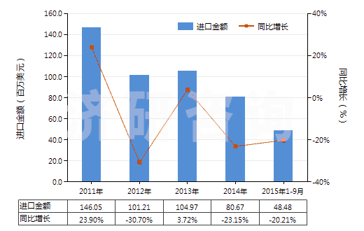 2011-2015年9月中國客車或貨運機動車輛用新的充氣橡膠輪胎(HS40112000)進口總額及增速統(tǒng)計